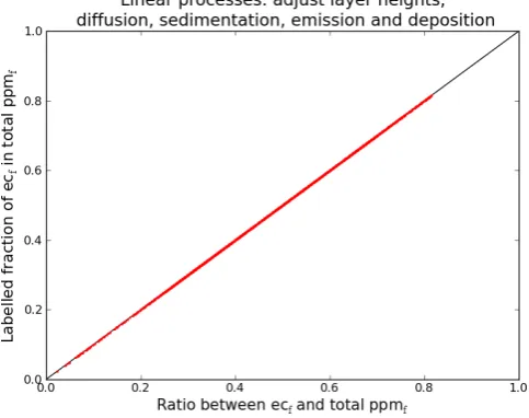 Fig. 1. Scatter plot of the ratio between ﬁne elemental carbon (EC f)and total primary PM in the ﬁne mode (PPM f) against the labelledfraction of EC f in PPM f