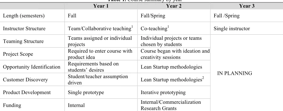 Table 1. Course summary by year 
