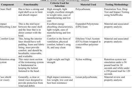 Table 2. Helmet Design Methodology Adopted 