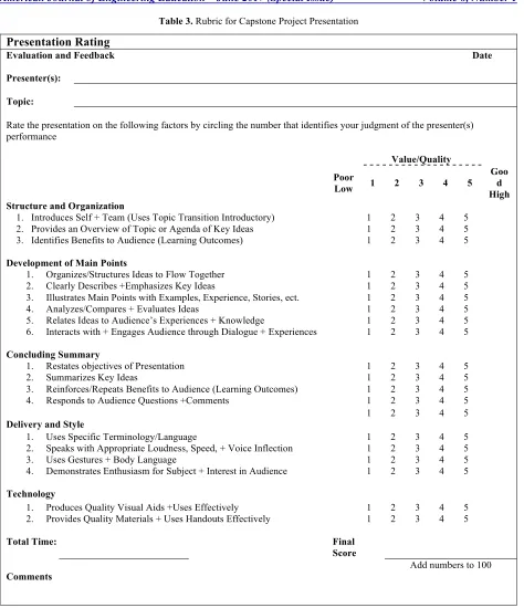 Table 3. Rubric for Capstone Project Presentation 