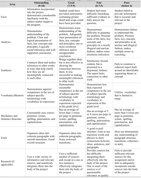 Table 4. Rubric for Written Project Evaluation 