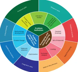 Figure 1. A List of the Activities Associated With This Design Course 