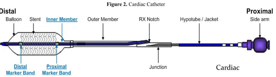 Figure 2. Cardiac Catheter 
