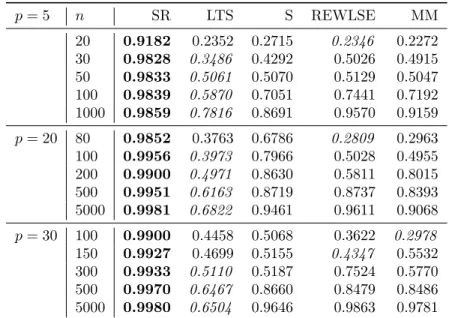 Table 1: Finite sample efficiency in case of normal errors, scenario [NE]