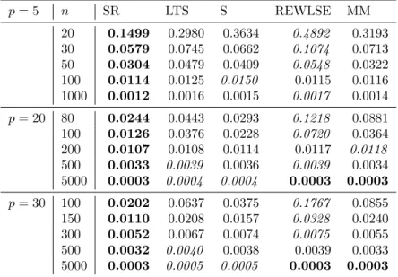 Table 2: MSE in case of t−student distributed errors, scenario [TE]