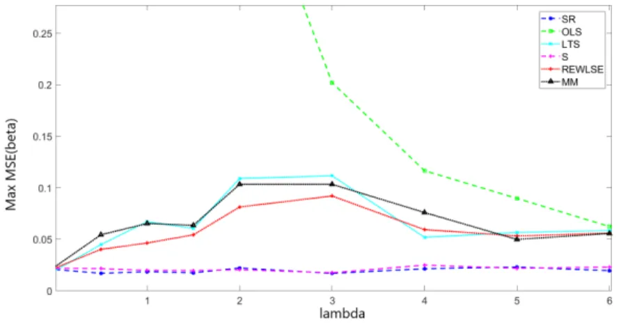 Figure 2: (Zoom) M M SE( ˆ β) with p = 5, n = 100, δ = 10%.