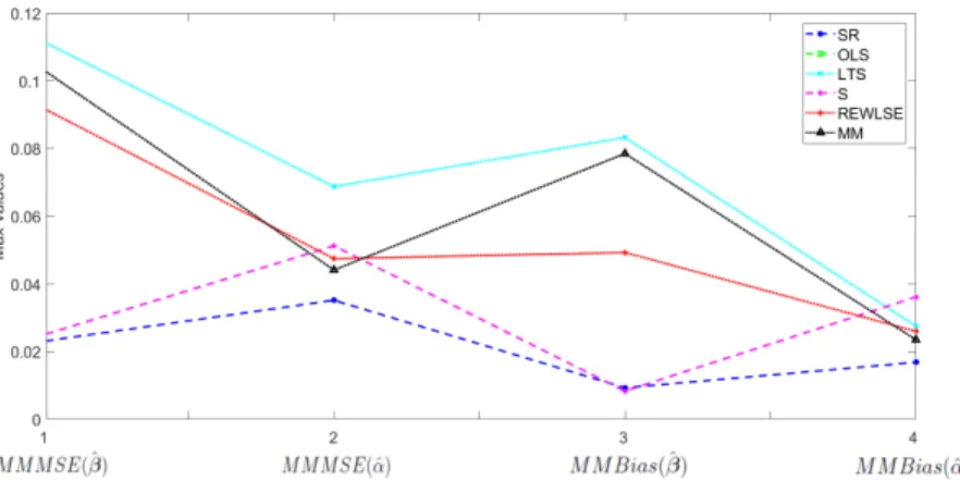 Figure 4 is a zoom of the previous Figure 3. We can see in Figure 4 that in the majority of cases the proposed method SR has the lowest maximum MSE or Bias, except for one case in which method S has slightly lower maximum Bias( ˆ β), but this happens only 
