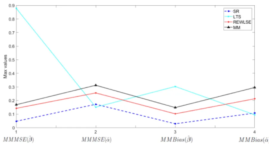 Figure 6: (Zoom) M M M SE, with p = 5 and δ = 20%.