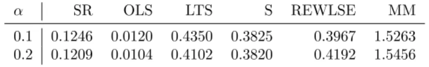Table 4: Computational times with Normal distribution p = 30 and n = 500