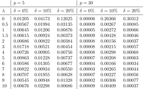 Table 5: M M SE λ ( ˆ ϕ SR new ) for regression and y-equivariance p = 5 p = 30 λ δ = 0% δ = 10% δ = 20% δ = 0% δ = 10% δ = 20% 0 0.01205 0.04173 0.12625 0.00006 0.26366 0.30312 0.5 0.00567 0.01994 0.03135 0.00009 0.00267 0.00085 1 0.00645 0.01206 0.00876 