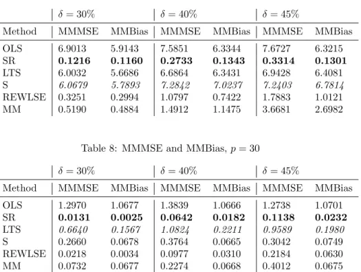 Table 7: MMMSE and MMBias, p = 5