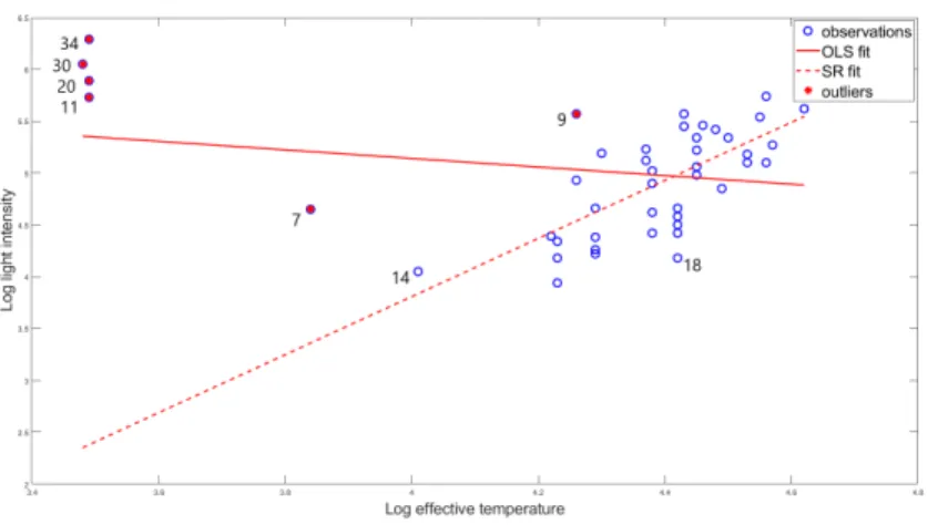 Figure 9: Star data-set with OLS and SR regression fit.
