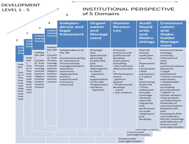 Figure 1.  The AFROSAI-E Institutional Capacity Building Framework with its 5 five development stages  and its institutional perspective with 5 domains