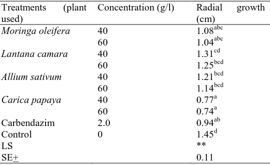 Table 1: Plant pesticides used in the study and their active component(s). 