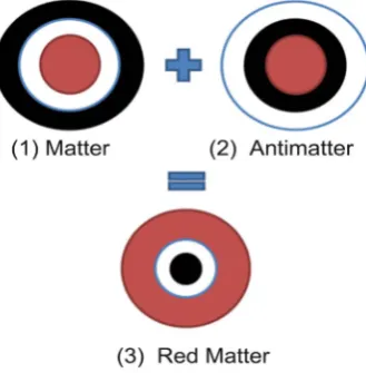 Figure 9. Matter and antimatter interaction. 