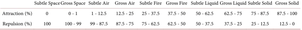 Figure 5. 50% attraction—Fire/Heat/Light. 
