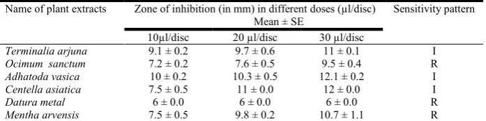 Table 2. Antibacterial activity of some antibiotic against the isolated bacteria    