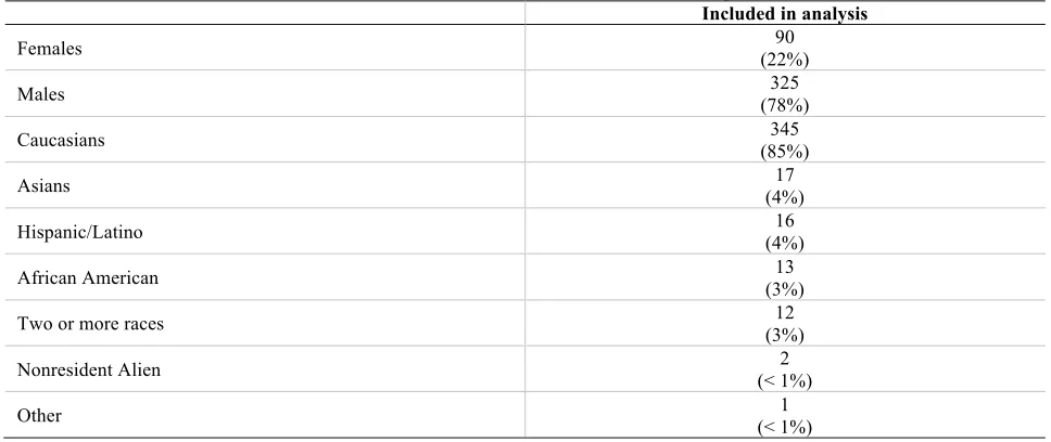 Table 1. 2012 Ethnic and Gender Distribution of Participants Included in analysis 