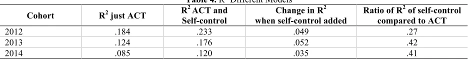 Table 4. R2 Different Models 2 