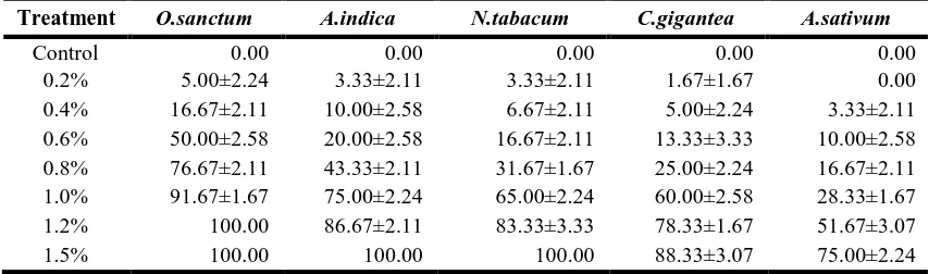 Table 1: Mean percentage mortalities of Phenacoccus solenopsis to different botanical solutions at various concentrations at 24hours after initial application