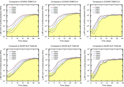 Fig. 8. l1, l2 and l∞ norms (left, middle and right columns, respectively) of surface pressure differences (unit: hPa) in the Jablonowski andWilliamson (2006a,b) baroclinic wave test between lower-resolution ICOHDC simulations and the R2B7 solution (upper 