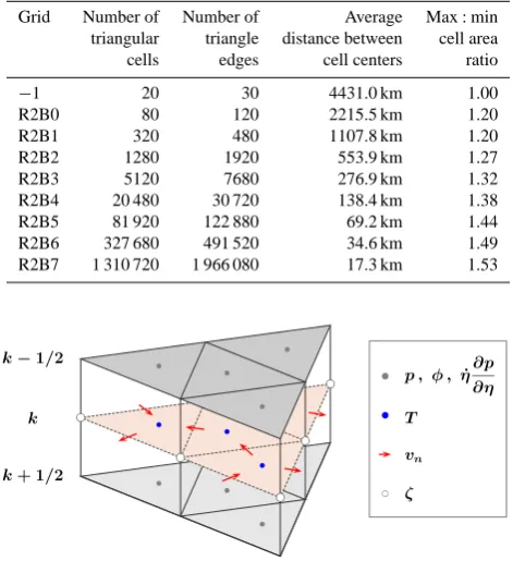 Table 1. Total number of triangle cells and edges in various gridscells, and the area ratio of largest to smallest triangles