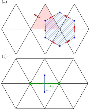 Fig. 2. Schematic showing the stencils ofcurl operators, and (a) the divergence and (b) the normal and tangential gradient operatorsdescribed in Sect