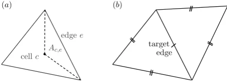 Fig. 5. (a) Schematic for the area-weighted averaging deﬁned byEq. (21); (b) stencil of the vector reconstruction used for obtainingthe tangential velocity in Eqs