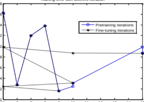 Figure 11. The Relations between the Time Consumption and Iterations  Figure 10 and Figure 11 show the effect on the detection accuracy of the number of  iterations  and  the  time  consuming