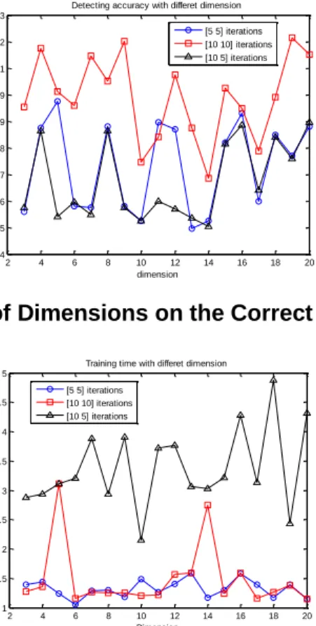 Figure 8. Effect of Dimensions on the Correct Detecting Accuracy 