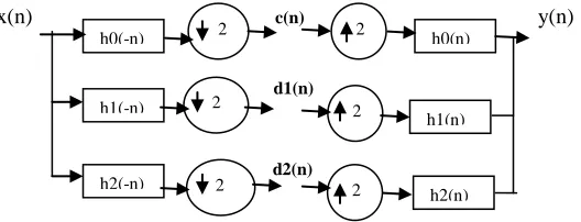 Fig 3. A 3-Channel Perfect Reconstruction Filter Bank. 