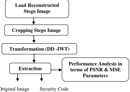 Fig 6. Flowchart of Decoding Process  