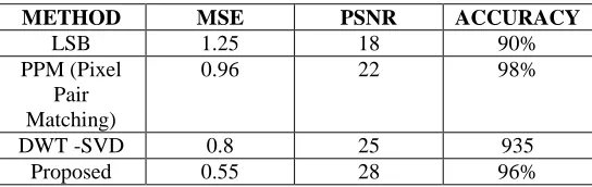 TABLE I RESULTS OF PSNR FOR DIFFERENT METHODS 
