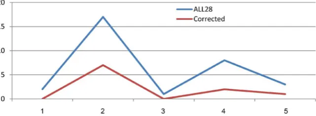 Table 6 shows that when only the ten small sample size corrected criteria are considered, two facts emerge: 1) there is zero selections for the three regressor  