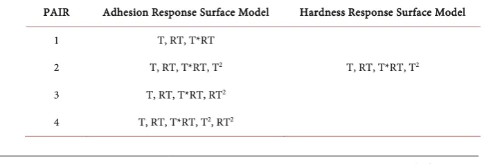 Table 9. Showing the four pairs of four adhesion models and the one hardness model with conforming response surfaces