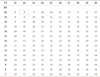 Table 10. Showing the data matrix of the adhesion model [T, RT, T*RT, T2]. 