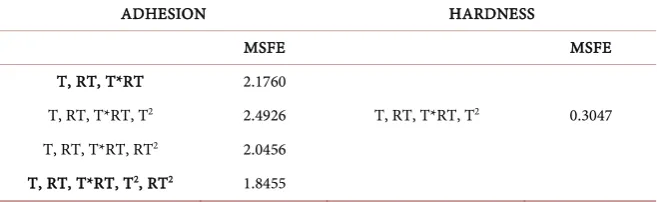 Table 19. Showing MSFE results for adhesion and hardness. 