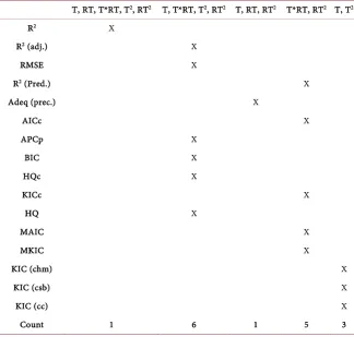Table 2. Showing selection criteria and the selected adhesion “best” models. 