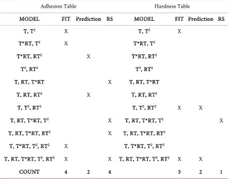 Table 3. Showing selection criteria and the selected hardness best model. 