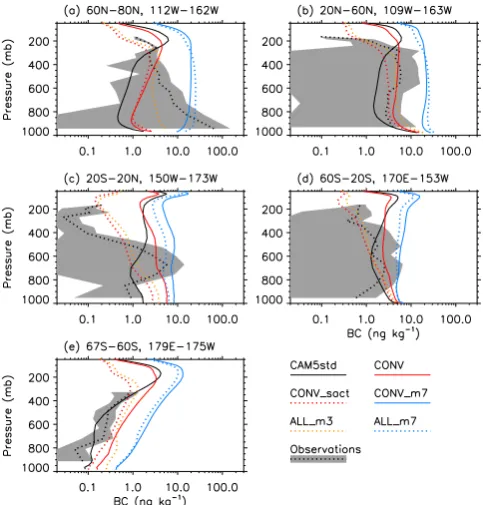 Fig. 5. Vertical and meridional distribution of DJF zonal-mean BCmass mixing ratios (ng kg−1) from the various simulations