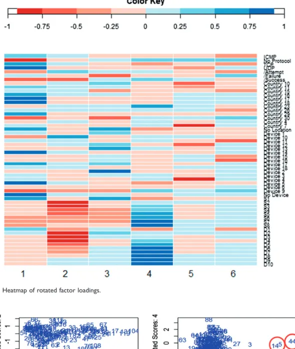 Figure 10. Heatmap of rotated factor loadings.