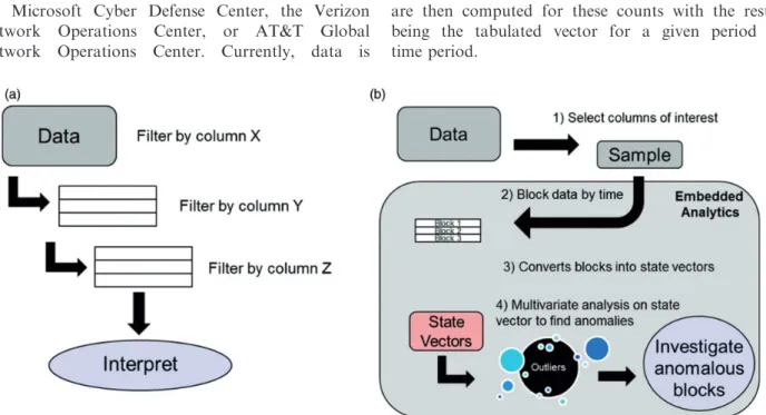 Figure 1. Cyber firewall log analysis methods: (a) Standard, manual intensive, cyber anomaly detection approach; (b) proposed methodology for analyst-aided multivariate firewall log anomaly detection.