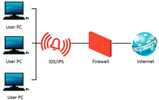 Figure 2 presents a conceptualization of a basic cyber network where user PCs are protected by an intrusion detection system (IDS) or intrusion prevention system (IPS), collectively IDPS, and a firewall