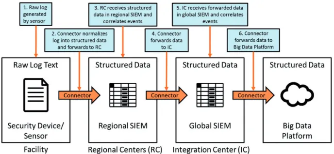 Figure 3. Generic representation of the data collection hierarchy.