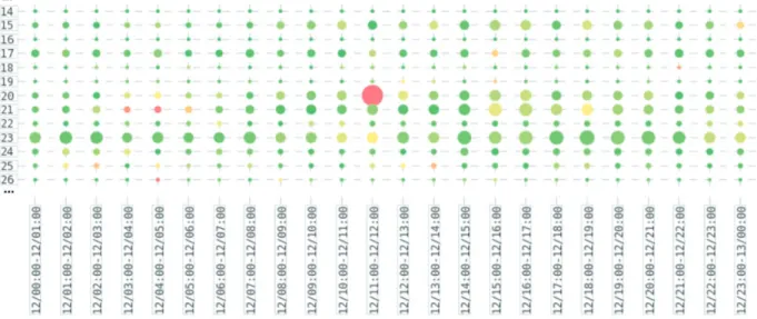 Figure 5. Histogram matrix of mail server message distribution, from Abbott et al. 14