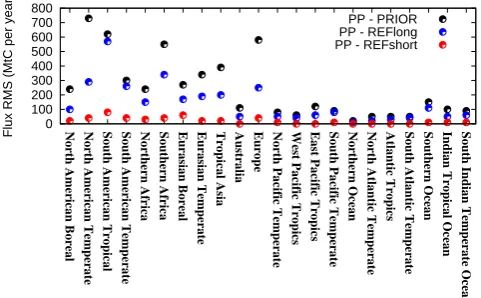 Fig. 3. RMS differences for annual CO2 ﬂuxes between the PP in-version and its prior for the period 1979–2010 (black, PP-PRIOR),between the 1979–2010 PP inversion and the 1979–2010 referenceinversion for the same period (blue, PP-REFlong) and between the19