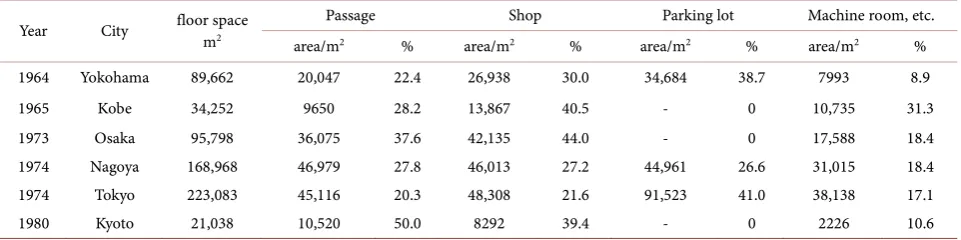 Table 1. Comparison of the proportion of underground streets in 6 major cities in Japan