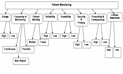Figure 4: A Conceptual Framework Classifying Patient Monitoring Requirements 