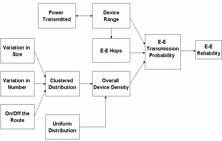 Figure 6: Parameters Impacting End to End Reliability of Transmission 