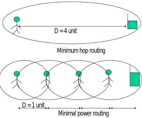 Figure 8: Minimal Delay Transmissions vs. Minimal Power Transmissions 